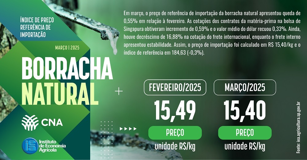 Preço de referência de importação da borracha natural cai 0,55% em março
